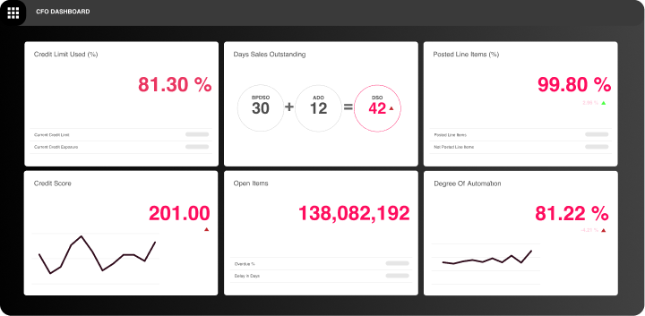 CFO dashboard with key financial analytics software metrics including credit usage, DSO, and automation rate.